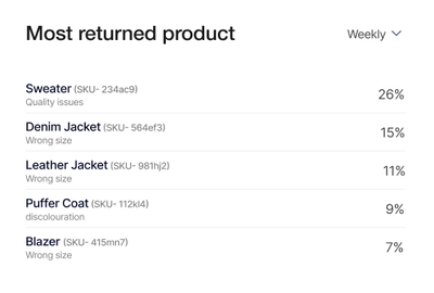 Most returned product dashboard card